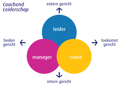 schema coachend leiderschap